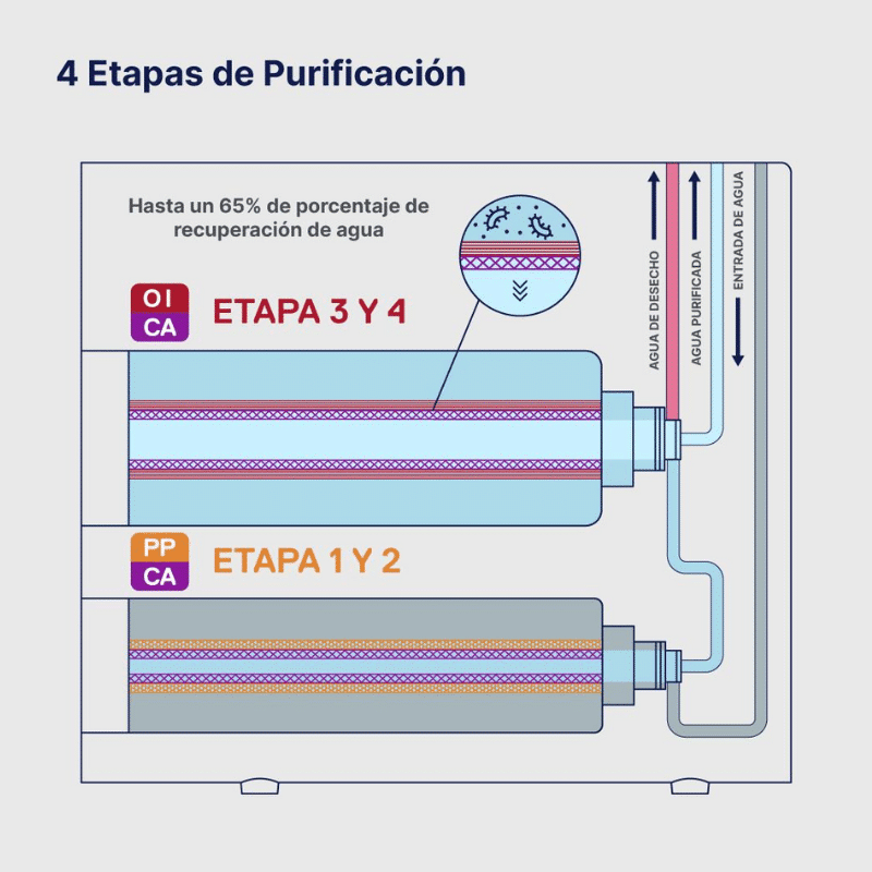 COFLEX-WF240-7.png Purificador de Agua Ósmosis Inversa sin Tanque 4 Etapas Aquapur WF-240 - Imagen 8