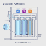 Purificador de Agua Avanzado PRO Sobre Cubierta 3 Etapas Aquapur WF-630 - Imagen 7
