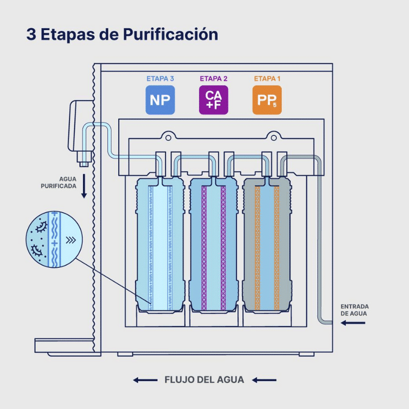 COFLEX-WF630-7.png Purificador de Agua Avanzado PRO Sobre Cubierta 3 Etapas Aquapur WF-630 - Imagen 7